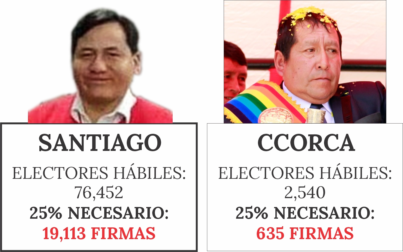 NOTICIAS CUSCO 20/05/2024: SE VIENEN LOS NÚMEROS PARA REVOCATORIAS EN LA REGIÓN, MUNICIPIOS PROVINCIALES Y DISTRITALES, LA NORMA SEÑALA QUE DEBE LLEGAR AL 25 % DE ELECTORES HÁBILES DE LA JURISDICCIÓN QUE PERTENECE, PRIMERA SEMANA DEL PRÓXIMO MES YA SE PODRÁN ADQUIRIR LOS KITS DE REVOCATORIAS…