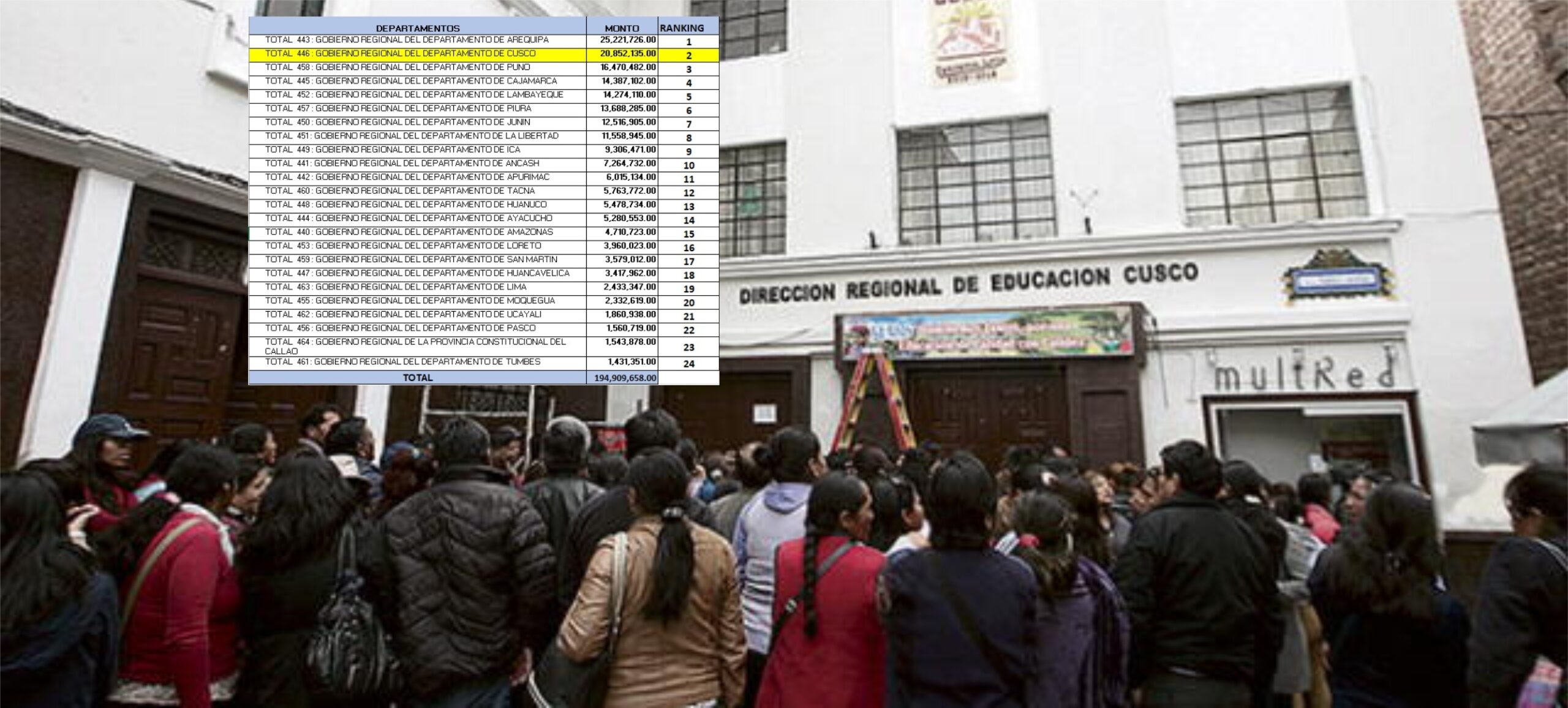 NOTICIAS CUSCO 28/07/2024: “PROFES” A COBRAR DEUDA SOCIAL, LOGRAN TRANSFERENCIA DE MÁS DE S/. 20 MLLS. PARA SU PAGO, SERÁN FAVORECIDOS 5,209 DOCENTES DE LA REGIÓN CUSCO…