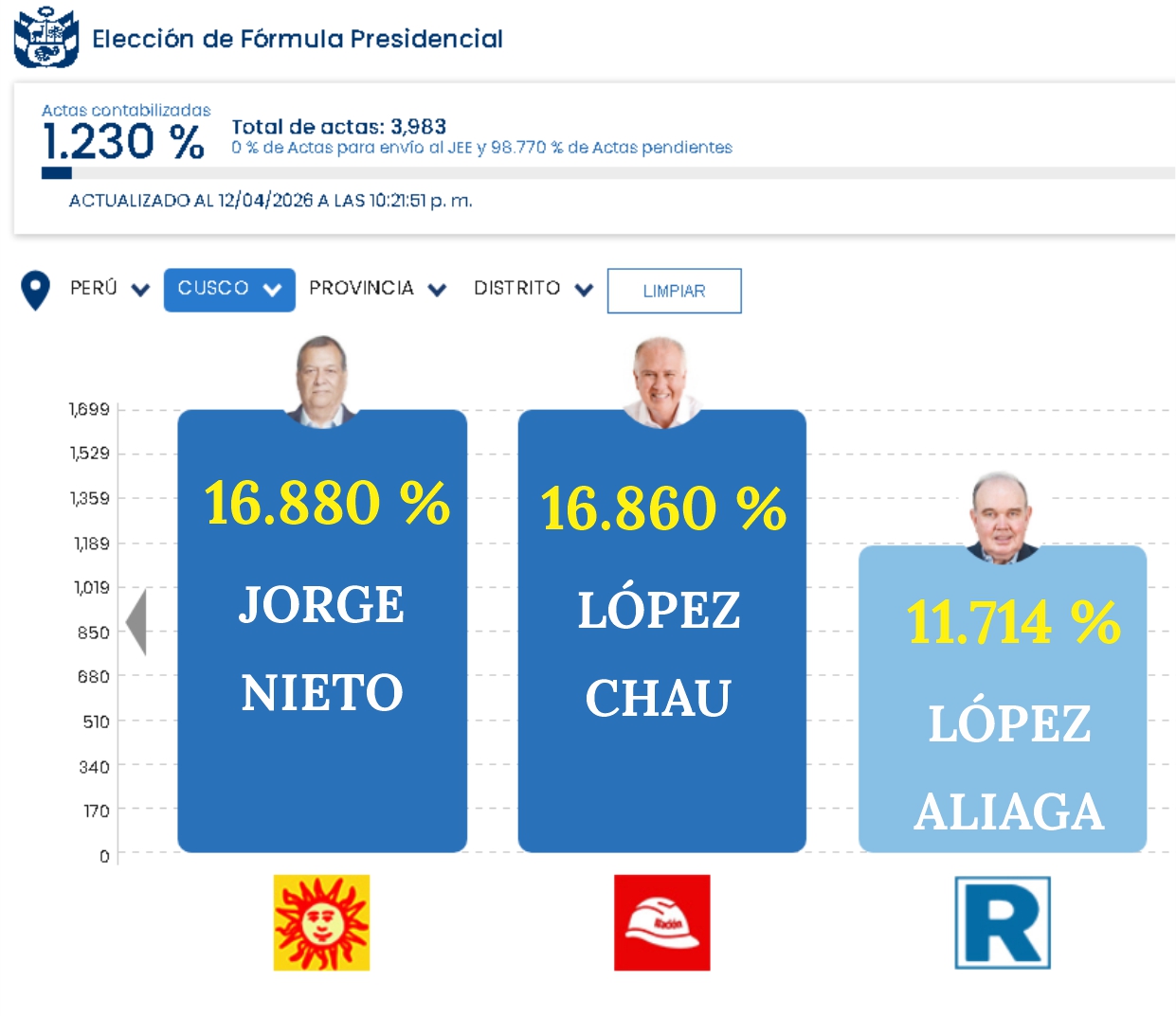 NOTICIAS CUSCO 13/04/2026: En Cusco repunta Roberto Sánchez, según resultados ONPE. En conteo rápido López Chau al 100% le lleva el primer lugar