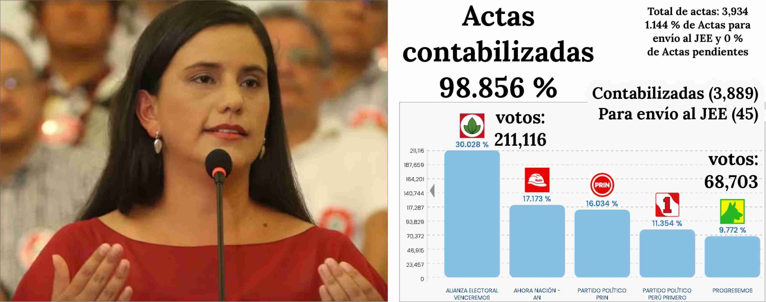 incertidumbre en elección gore cusco